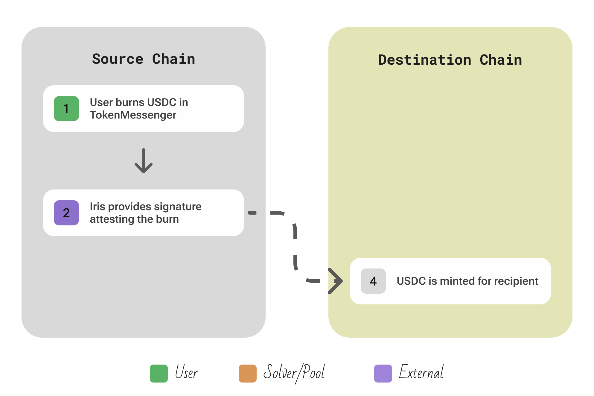 Centralized bridges overview