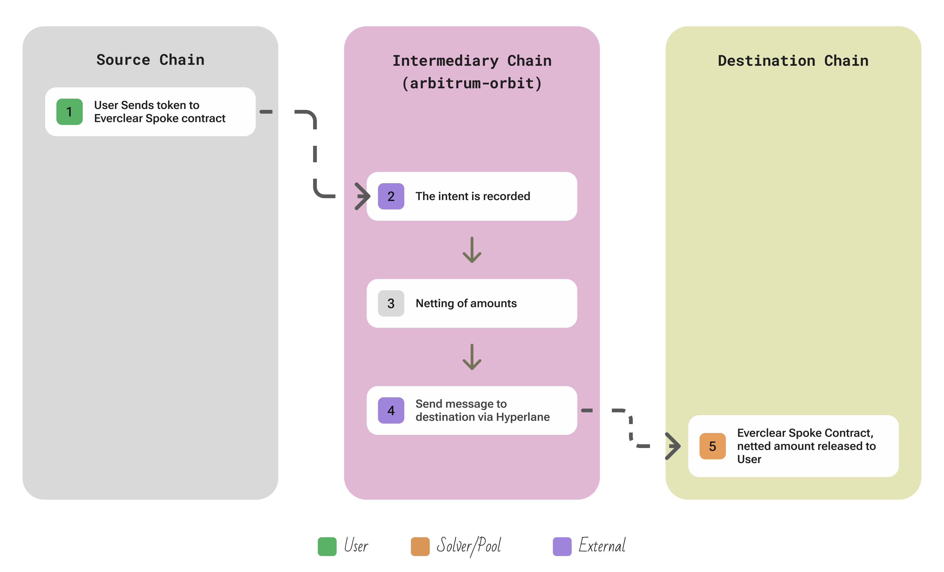 Everclear protocol overview