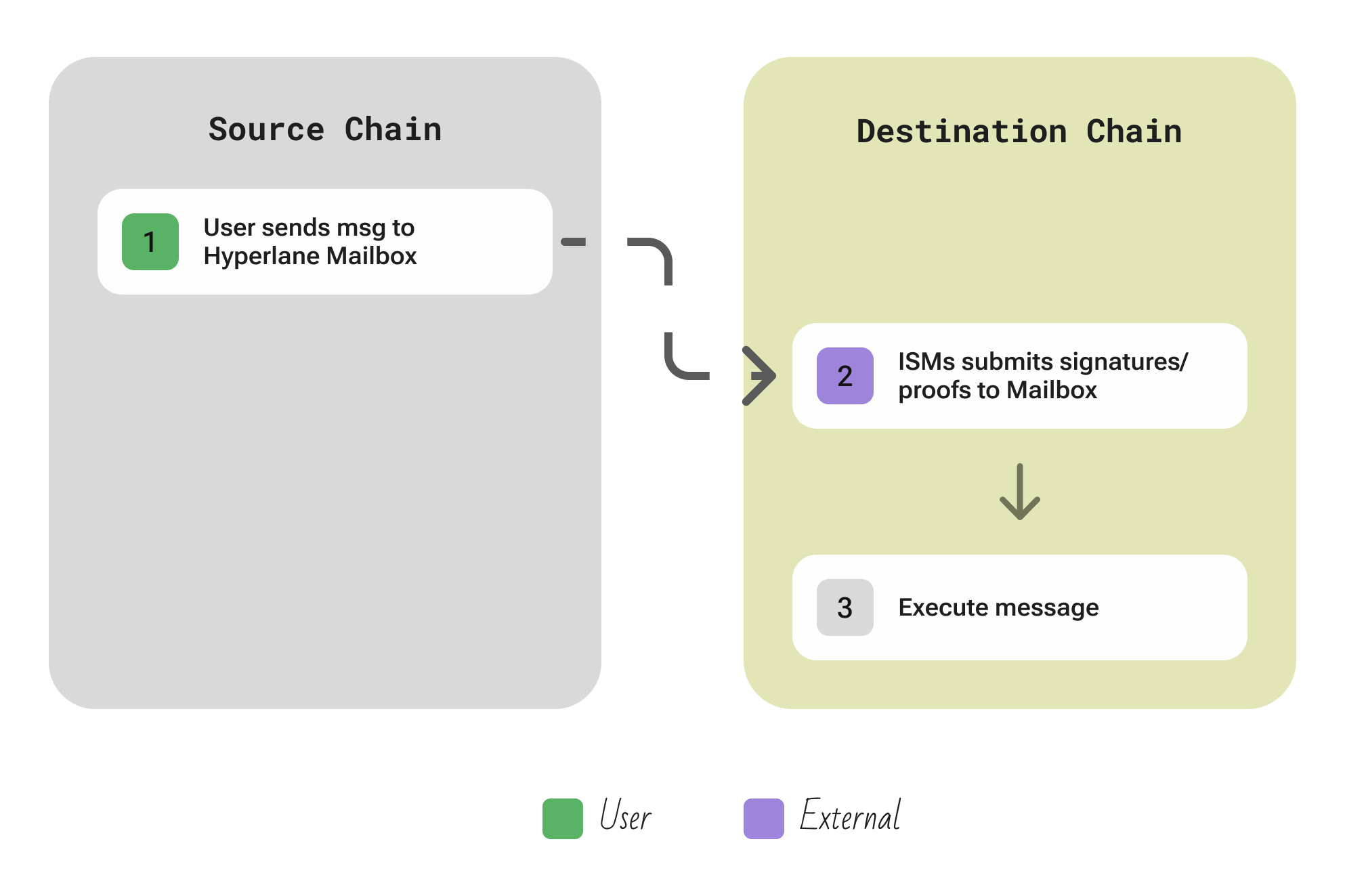 Hyperlane protocol overview
