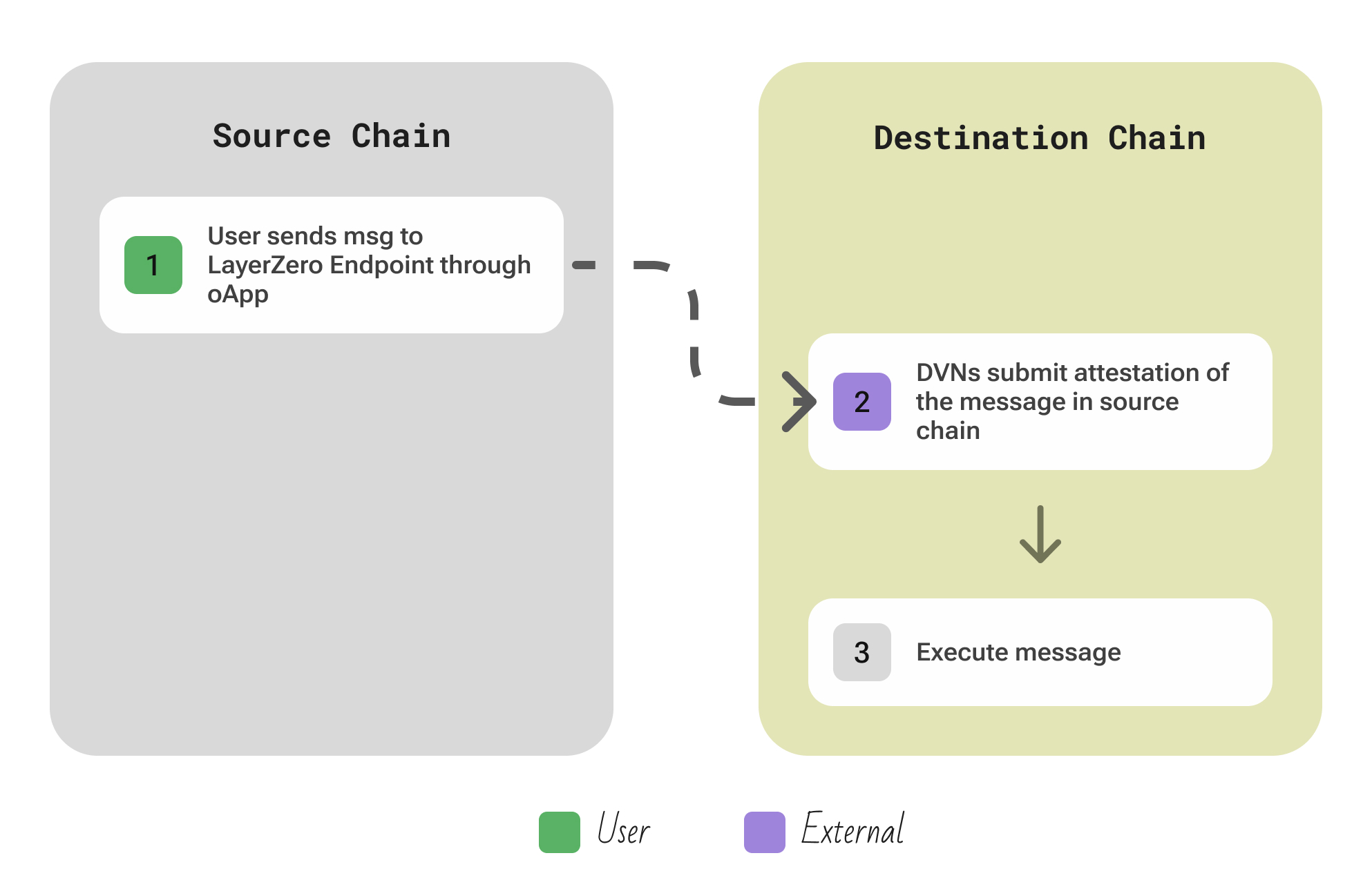 LayerZero protocol overview