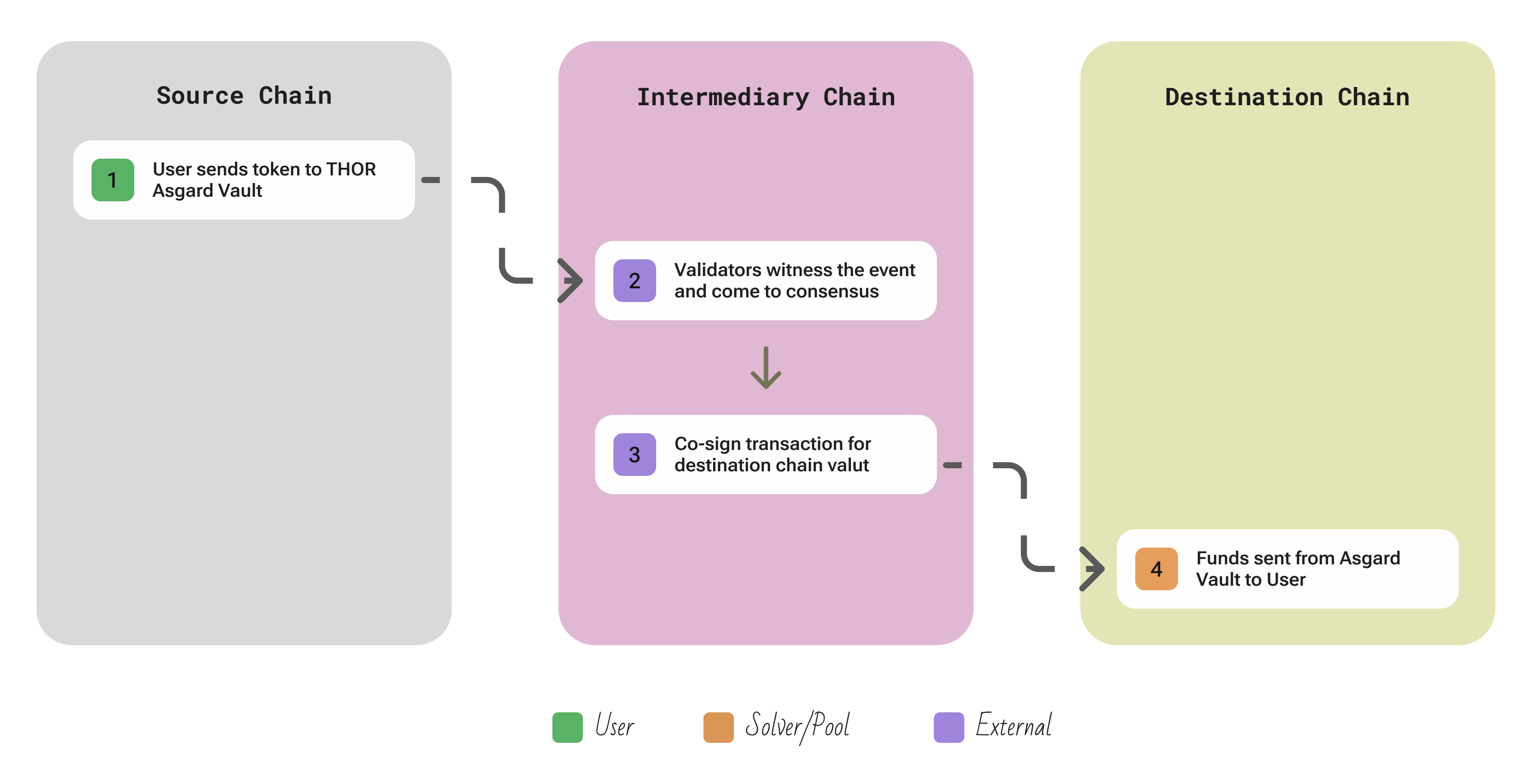 THOR protocol overview