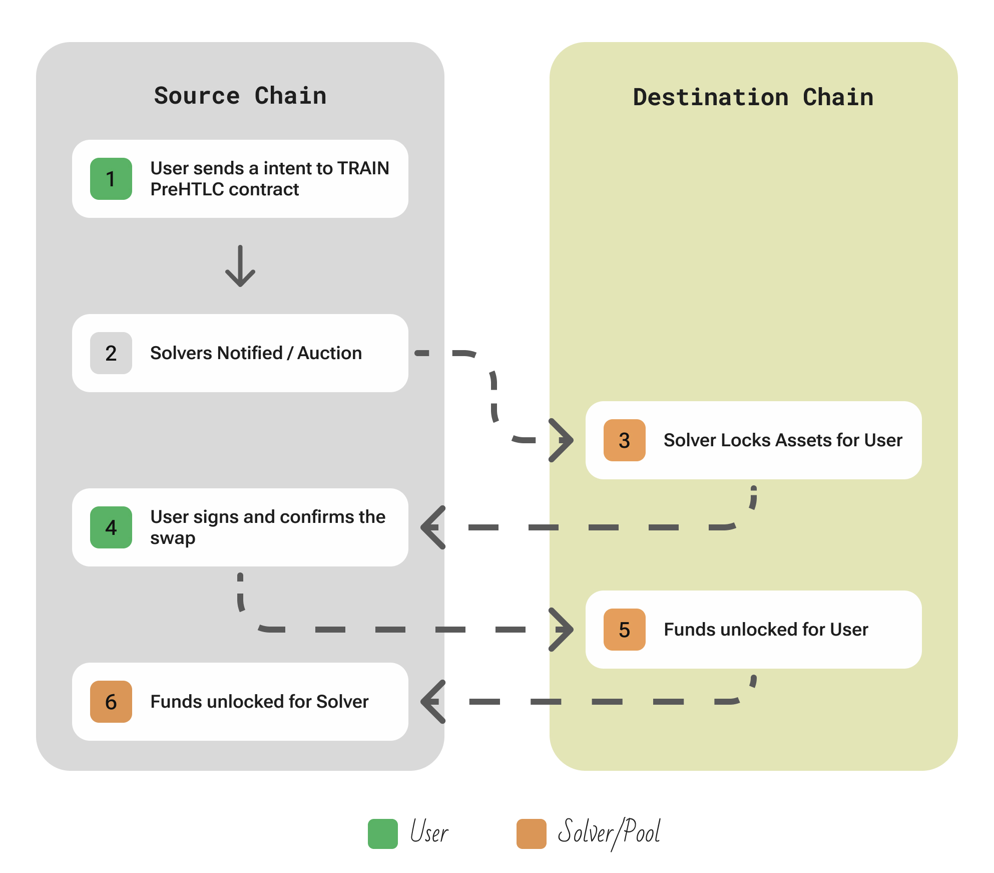 TRAIN protocol overview